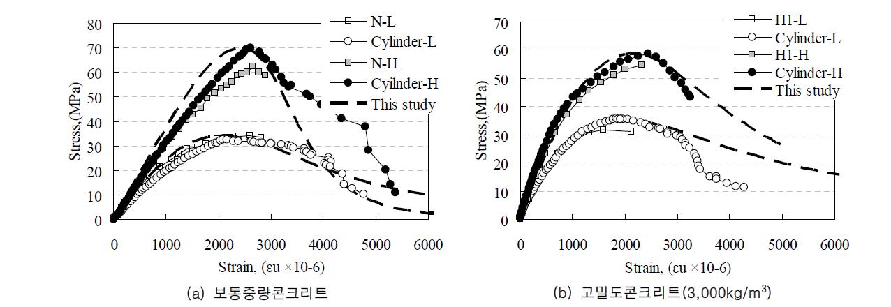 실린더 공시체와 C형 실험체의 전형적인 응력-변형률 관계 비교
