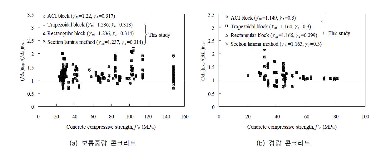 실험결과와 등가응력블록에 의해 산정된 보의 휨내력과의 비교
