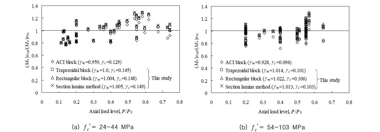실험결과와 등가응력블록에 의해 산정된 기둥의 휨내력과의 비교