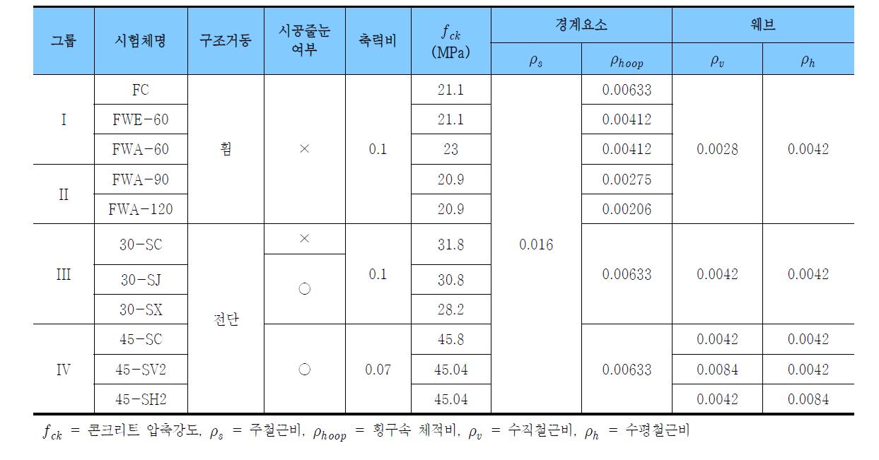 실험체 일람표