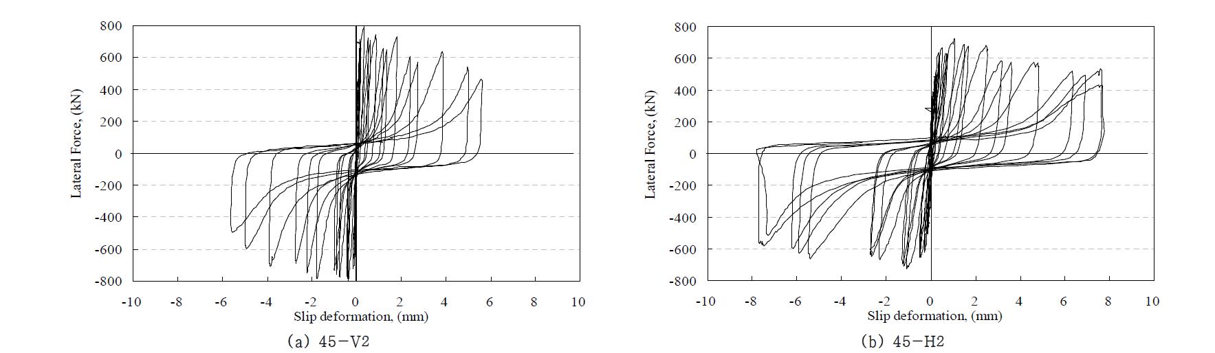 실험체의 전형적인 횡하중-슬립변위 관계- 62 -