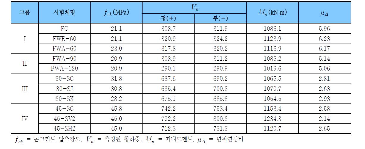 실험결과 일람표