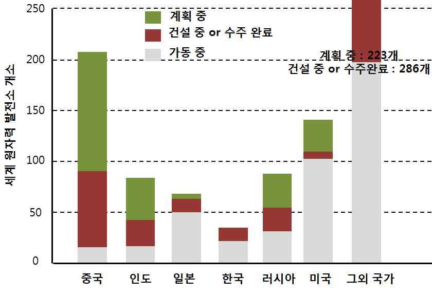 세계 원자력 발전소 현황