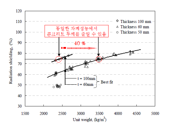 단위용적중량에 따른 콘크리트 차폐율