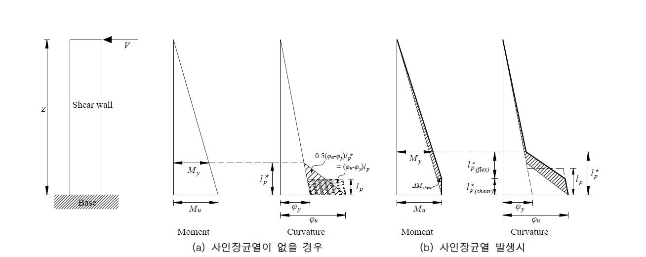 최대내력에서의 전단벽의 길이에 따른 모멘트 및 곡률의 분포