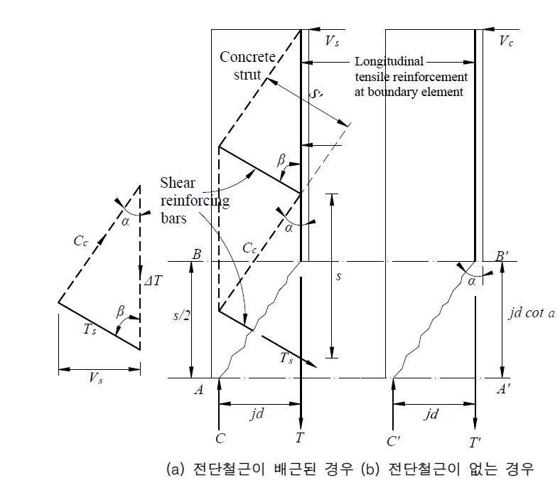 전단파괴 메커니즘