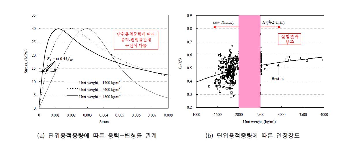 단위용적중량에 따른 역학적 특성