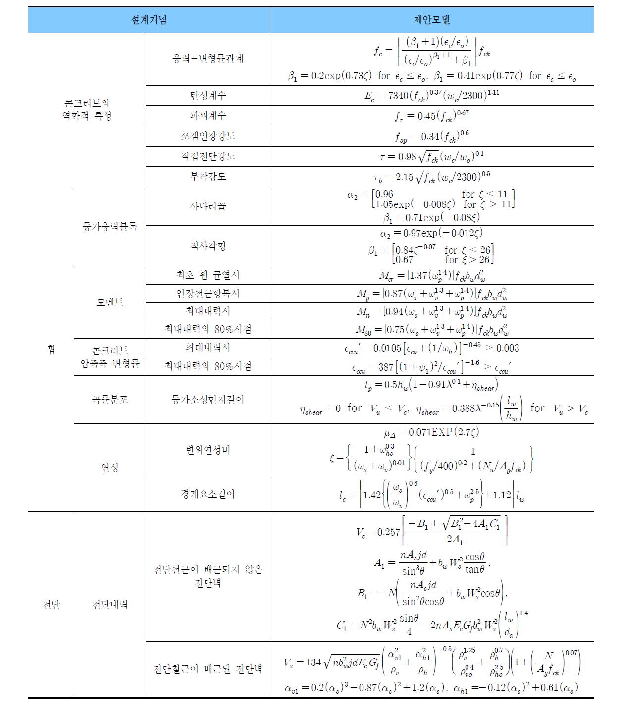 제시된 전단벽의 성능기반 휨 및 전단설계 모델