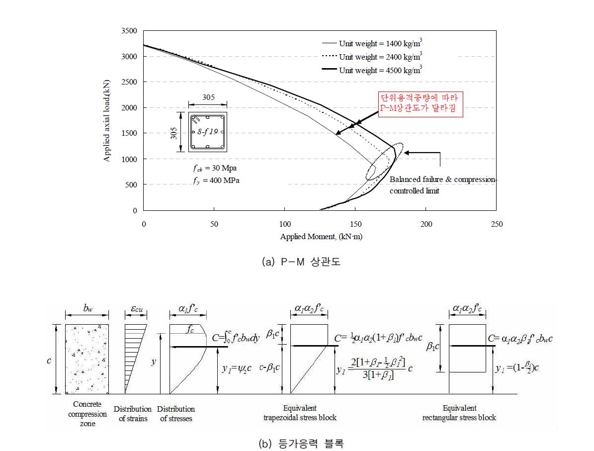 단위용적중량에 따른 구조설계 모델의 변화