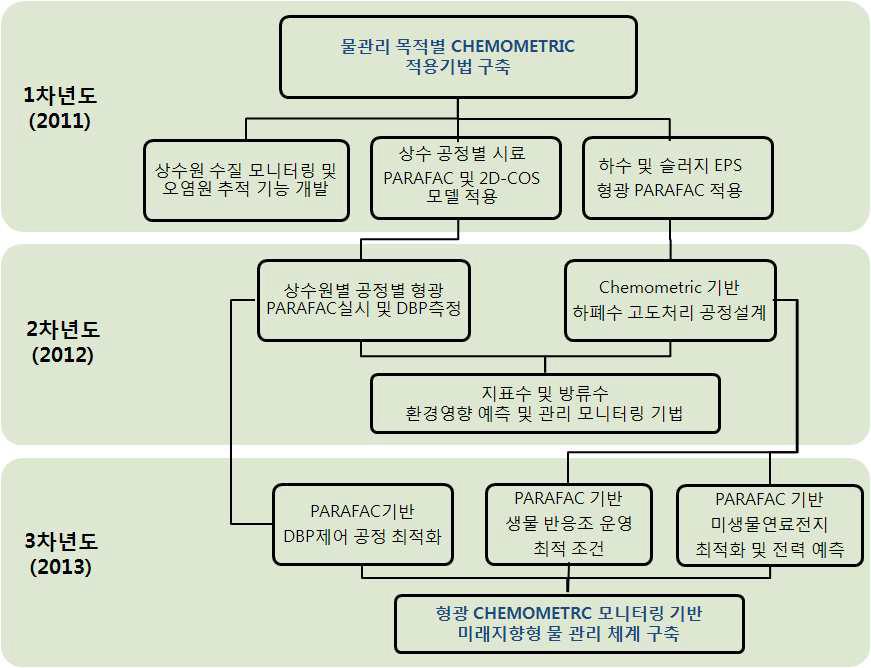 연구추진 체계도