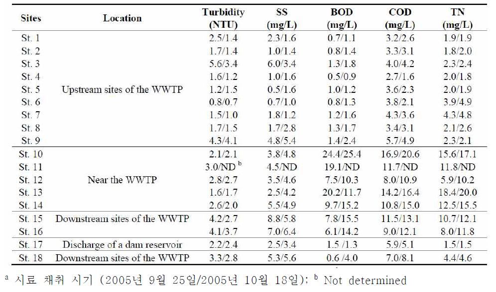 갑천의 탁도 및 SS, BOD, COD, TN의 모니터링 자료