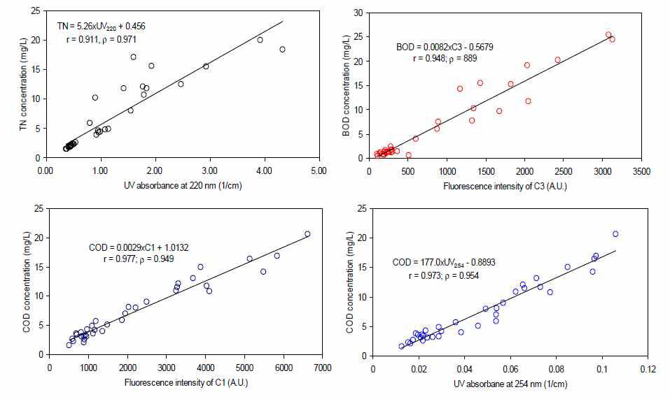 유기물 지표(TN, BOD, COD)와 분광지표(UV 흡광도, PARAFAC 성분)와의 상관성 비교