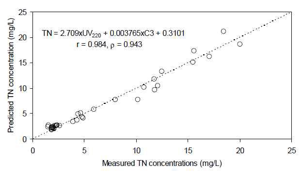 측정된 TN 농도와 예측된 TN 농도의 1:1 대응 그래프
