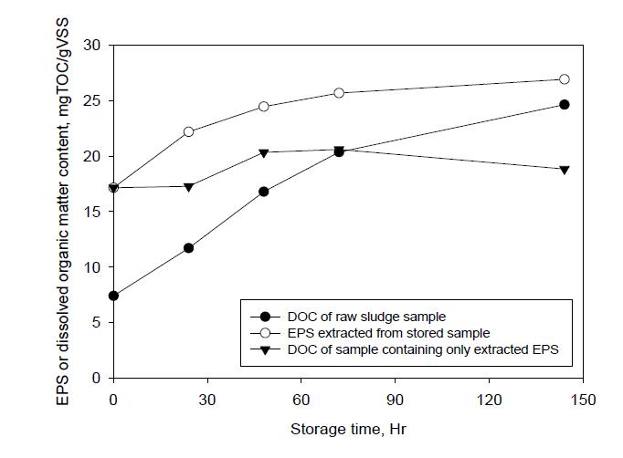 시료 보관에 따른 EPS추출 효과 분석