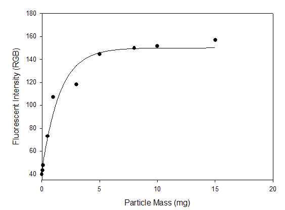 형광 입자의 질량과 형광 강도간의 상관관계