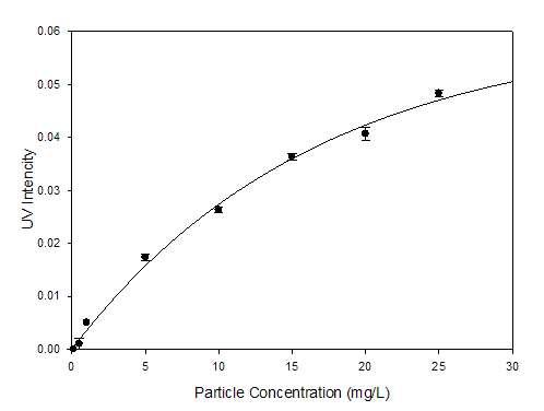 형광 입자의 농도와 UV 흡광도간 상관관계