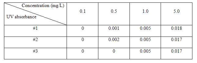 UV 흡광도에 의한 입자 농도 검측 한계