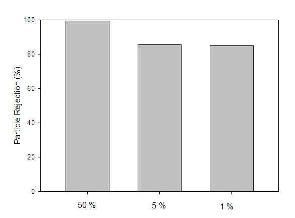 다양한 크기의 입자에 따른 분리막(0.25㎛) rejection rate