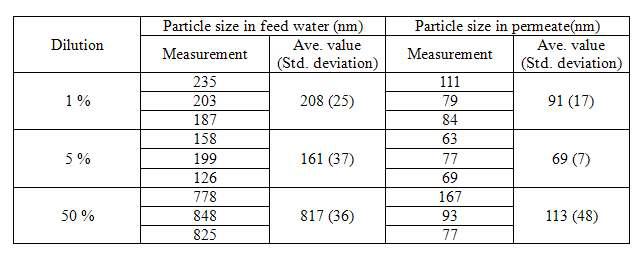 분리막에 의한 입자 제거율 및 여과 후 투과용액에 포함된 입자들의 크기