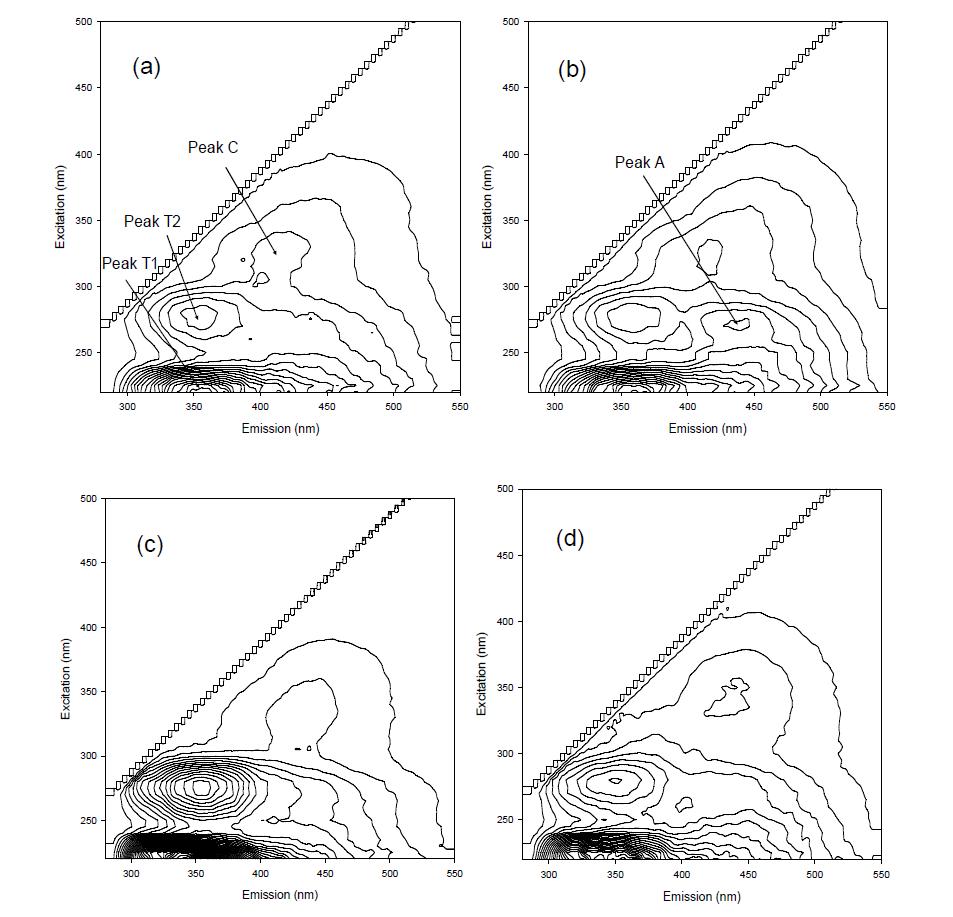 Formaldehyde/NaOH 법으로 추출한 (a) 호기성 슬러지 EPS와 (b) 혐기성 슬러지 EPS, 그리고 CER 법으로 추출한 (c) 호기성 슬러지 EPS와 (d) 혐기성 슬러지 EPS의 형광 EEM 특성 비교 표 2. 추출법 및 슬러지 종류에 따른 EPS의 형광 EEM 피크 위치 (excitation/emission)과 형광 세기