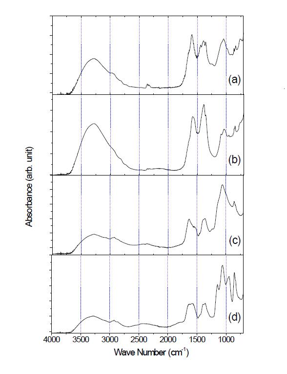 Formaldehyde/NaOH 법으로 추출한 (a) 호기성 슬러지 EPS와 (b) 혐기성 슬러지 EPS, 그리고 CER 법으로 추출한 (c) 호기성 슬러지 EPS와 (d) 혐기성 슬러지 EPS의 FT-IR 특성 비교