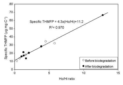 DOM 시료의 생분해 전, 후의 Ho/Hi과 STHMFP과의 회귀식