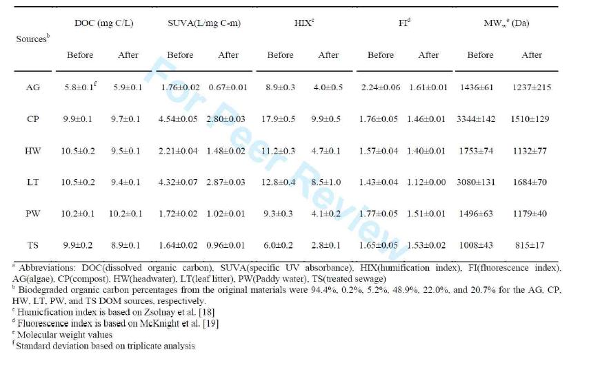 광분해 전, 후 RDOM의 DOC 농도 및 SUVA, HIX, FI, 분자량 값