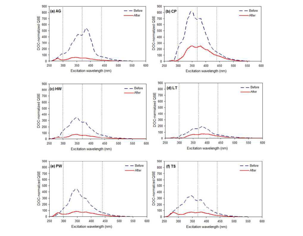 광분해 전, 후의 RDOM DOC 표준화 된 synchronous 형광 스펙트럼 비교