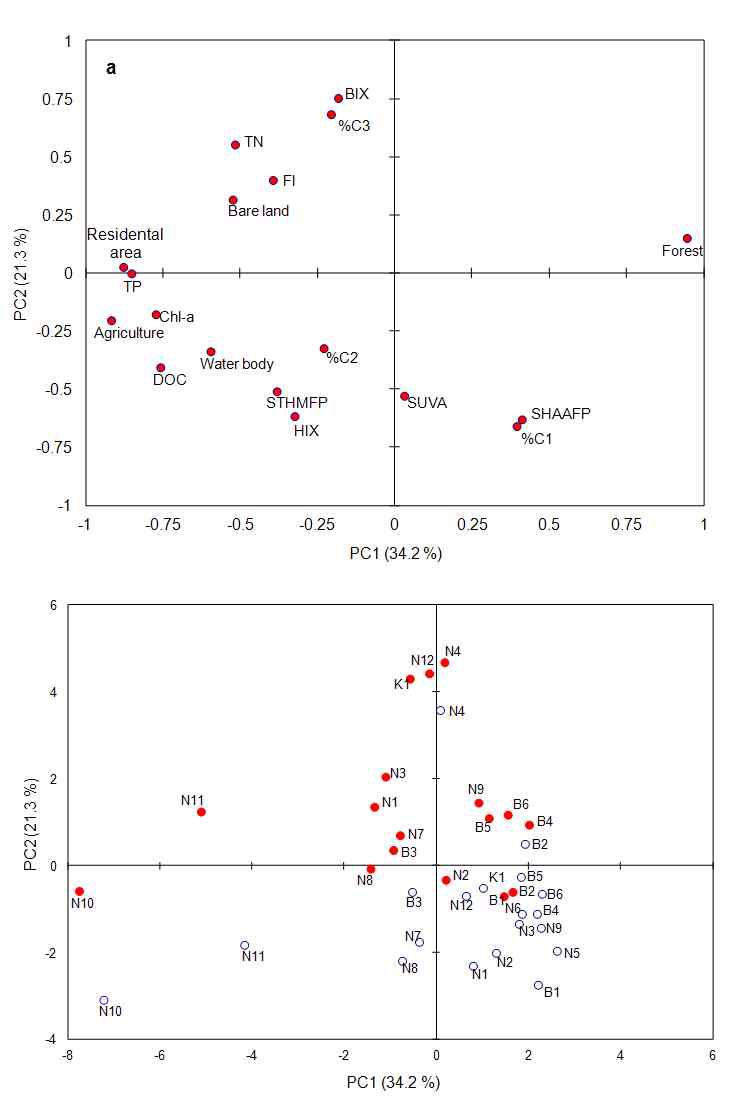 토지이용도 및 유기물 특성의 주성분 분석 결과 (a) Loading plot, (b) Score plot.