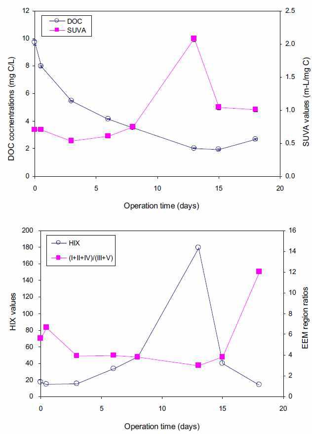 MFC 가동시간 동안의 조류 유기물 특성 변화