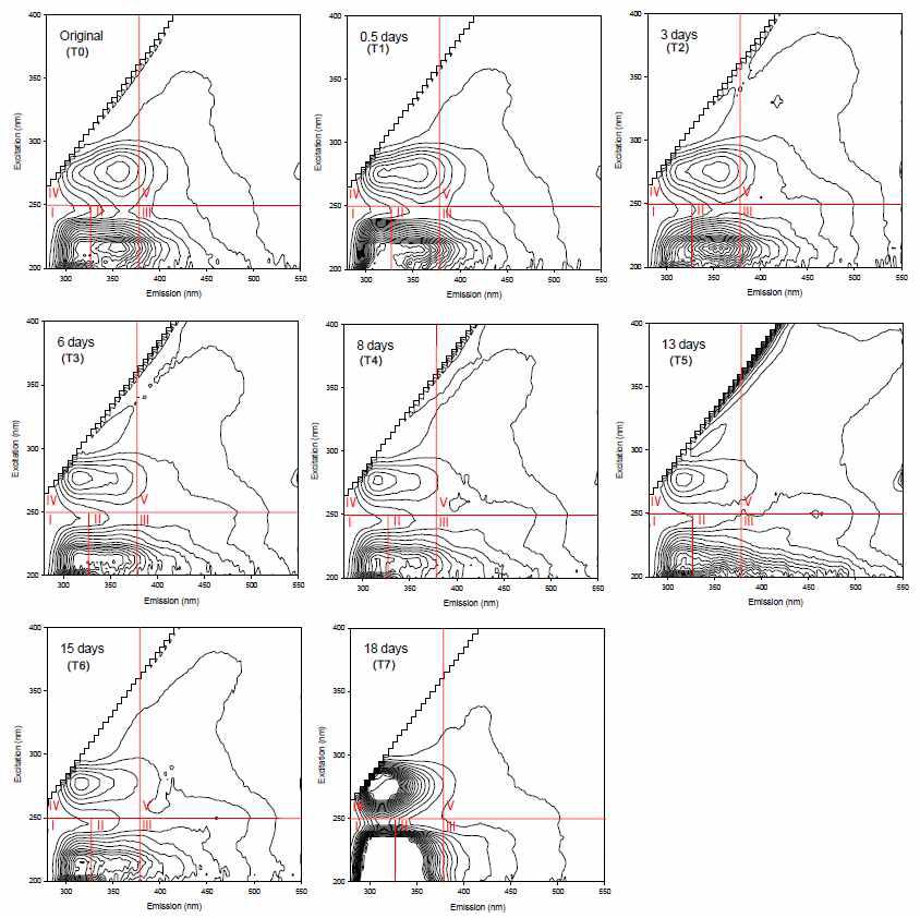 MFC 가동 시간 동안의 AOM 형광 EEM 그래프의 변화