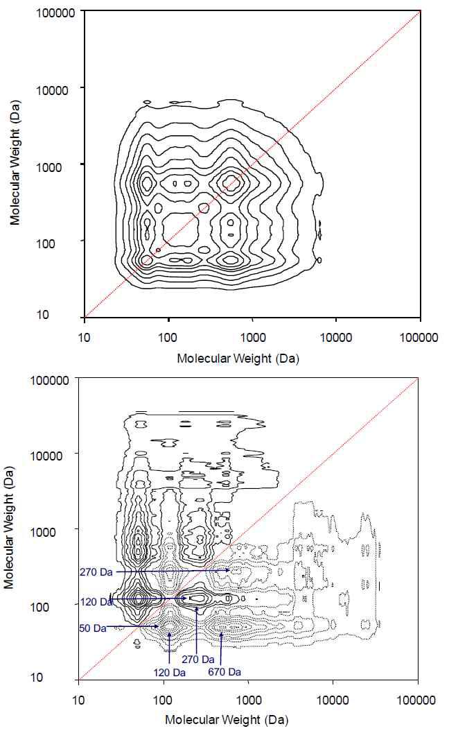 MFC 가동에 따른 AOM의 분자량 분포 변화의 2D-COS 결과 (a) Synchronous map, (b) Asynchronous map