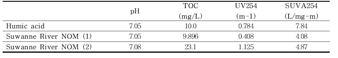 HA와 SRNOM 원수 시료의 수질 특성