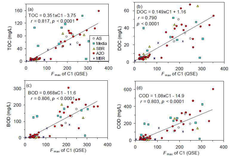 PARAFAC C1 성분과 TOC, DOC, BOD, COD와의 상관관계