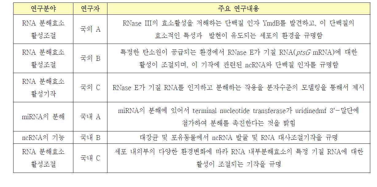 국내외 주요 연구현황