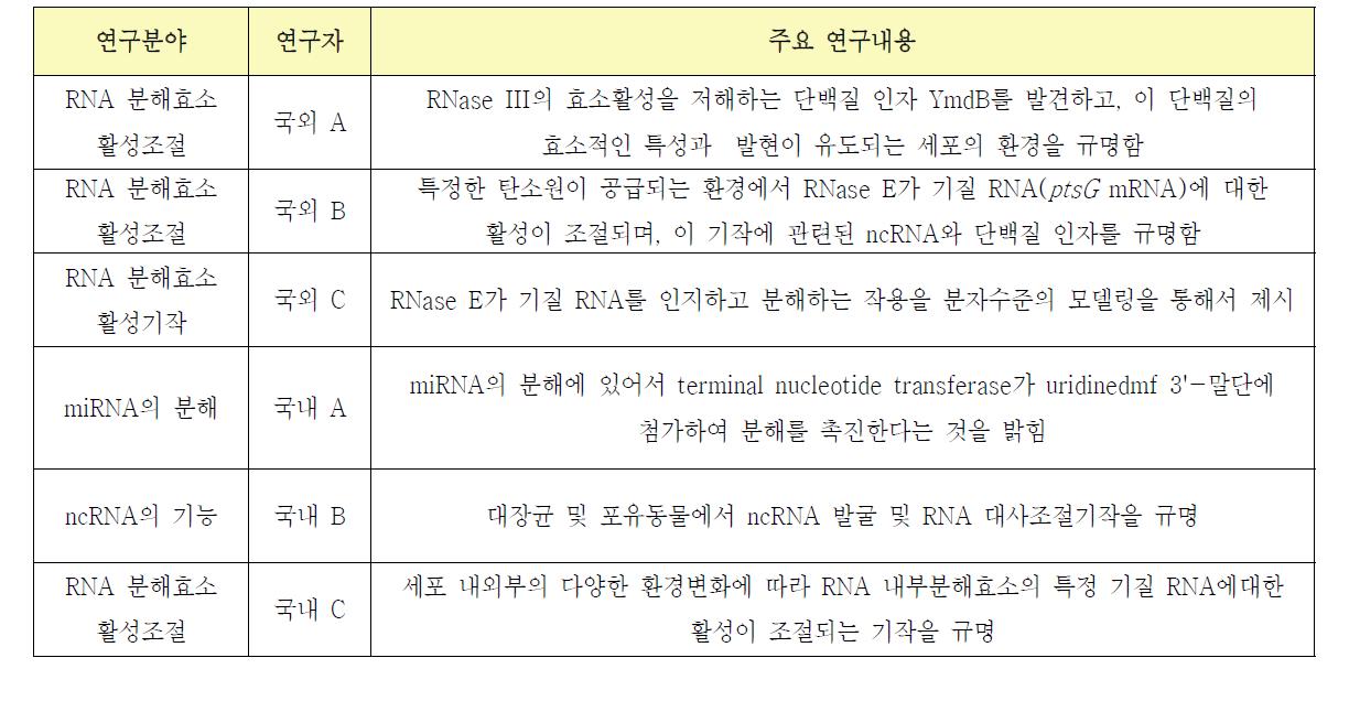 국내외 주요 연구현황