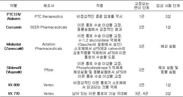 최근 개발된 섬유성낭종 치료제