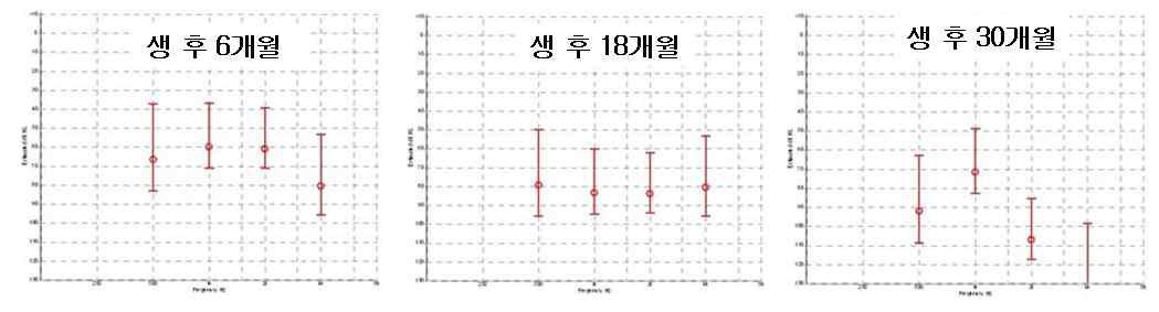 전정도수관 확장증환자에서 난청의 진행 양상