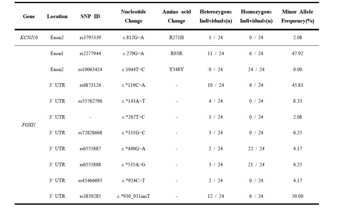 한국인 전정도수관 확장증 환자에게서 발견된 KCNJ10과 FOXI1 유전자의 염기변이