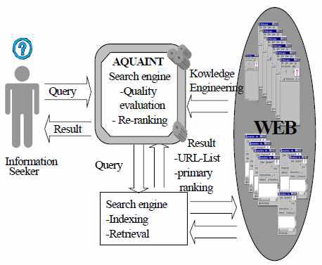 Quality 를 고려한 웹페이지 검색 모델(AQUAINT)