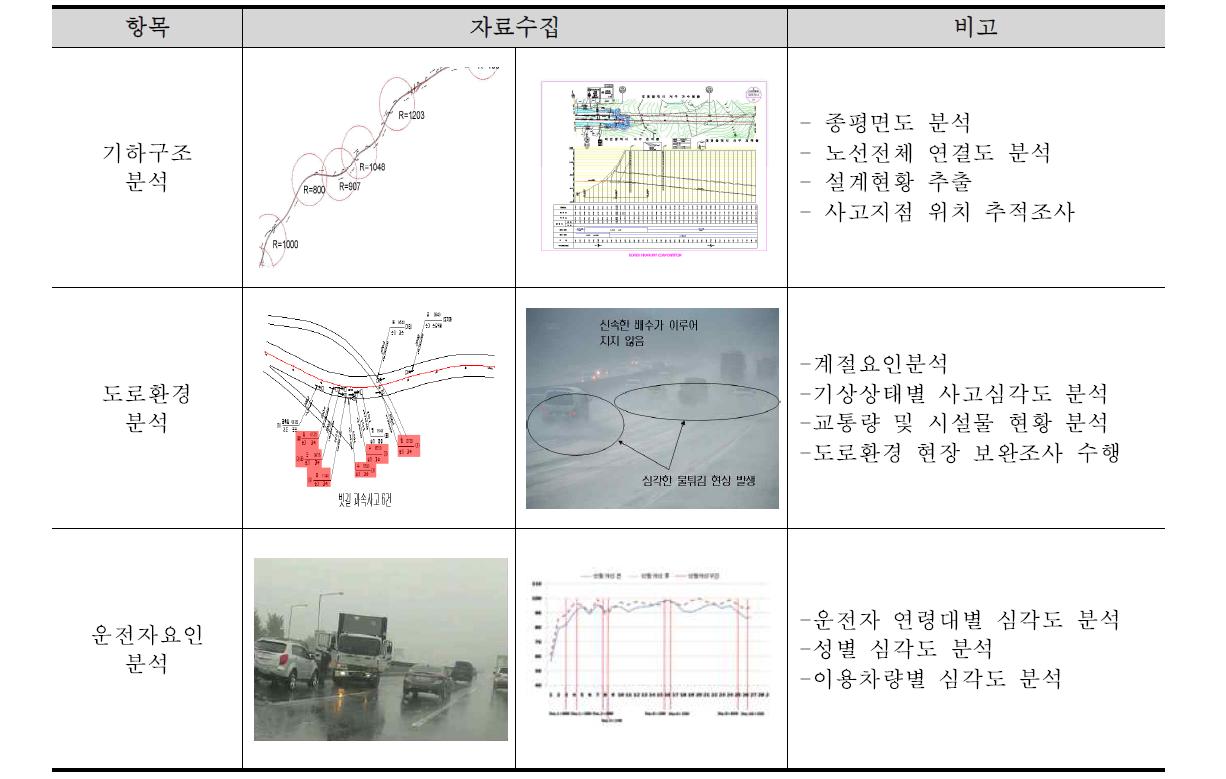 자료구축 및 분석