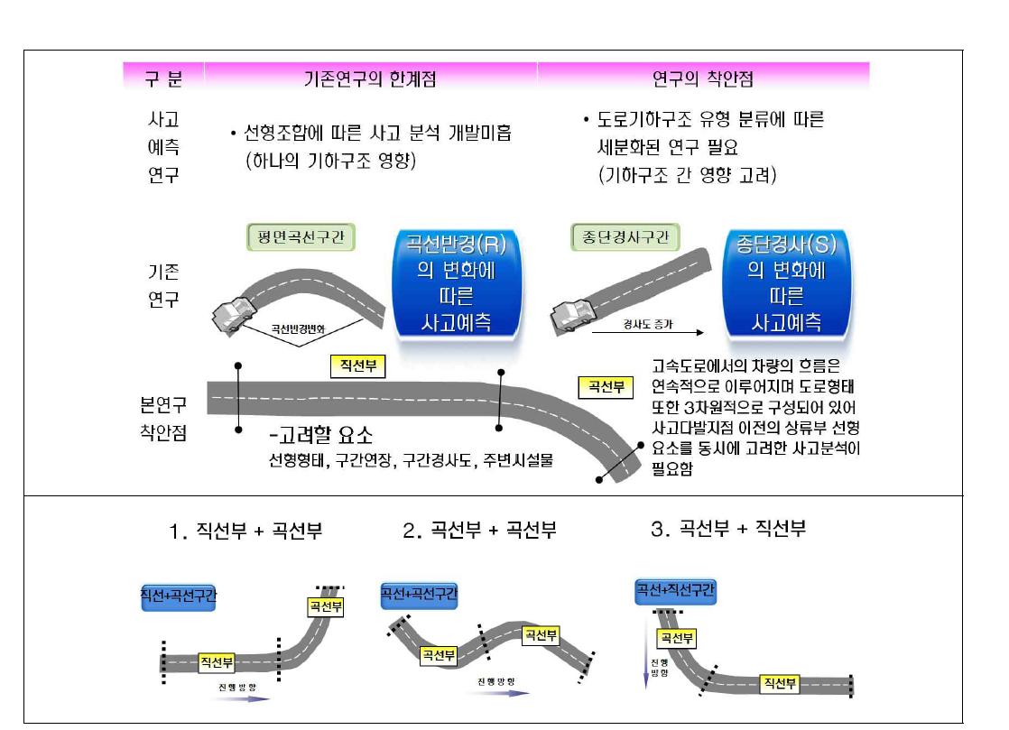 고속도로 구간 유형 분류 착안점