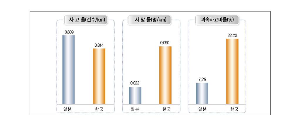 고속도로 사고심각도 비교(한국-일본)