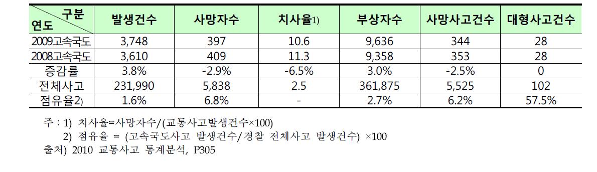 고속도로 교통사고 현황(2008~2009)