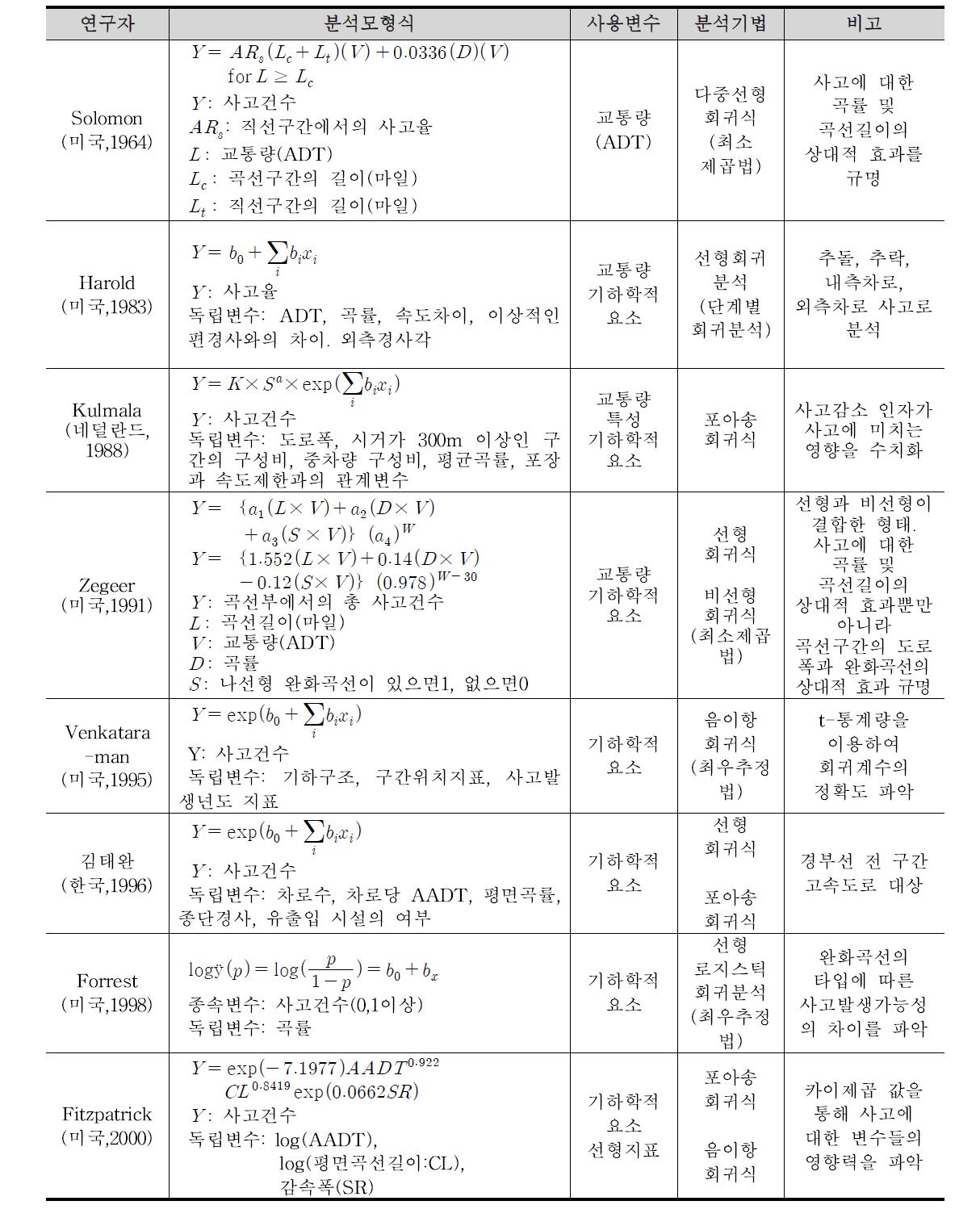 사고분석모형(미시적 사고분석)