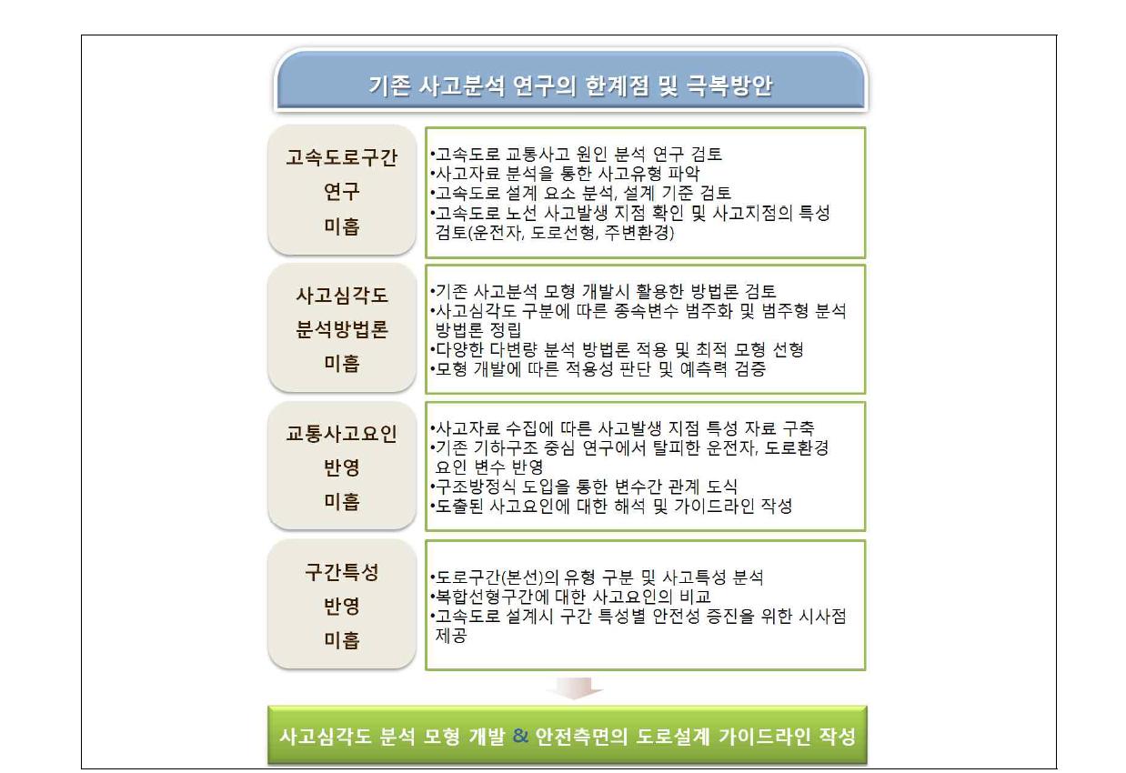 기존 연구의 한계점 극복방안