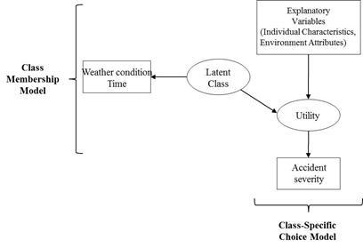 Latent Class Choice Model