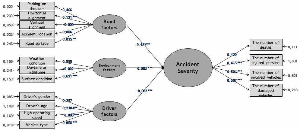 Structural equation model for weekday