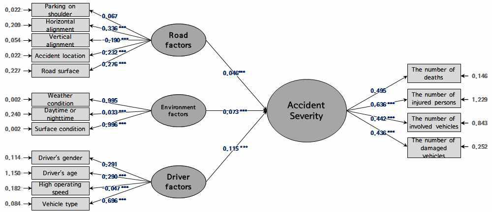 Structural equation model for weekend