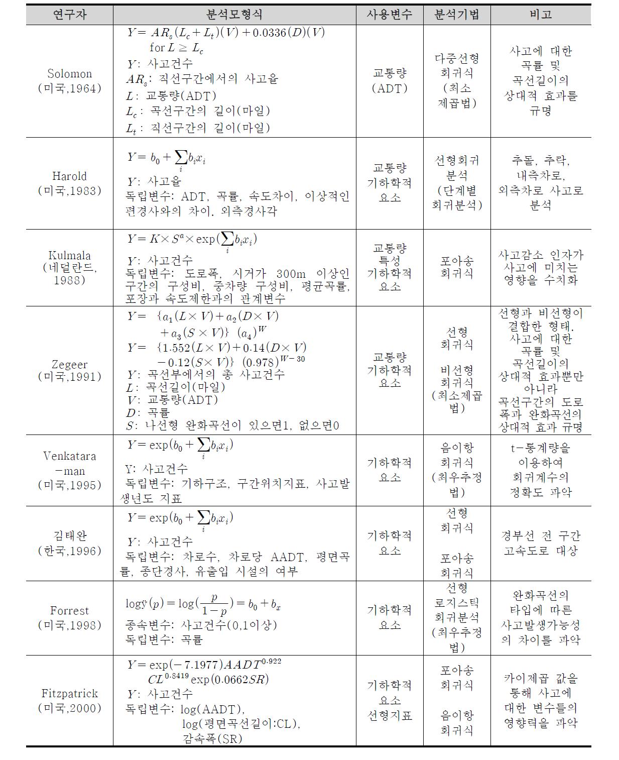 사고분석모형(미시적 사고분석)